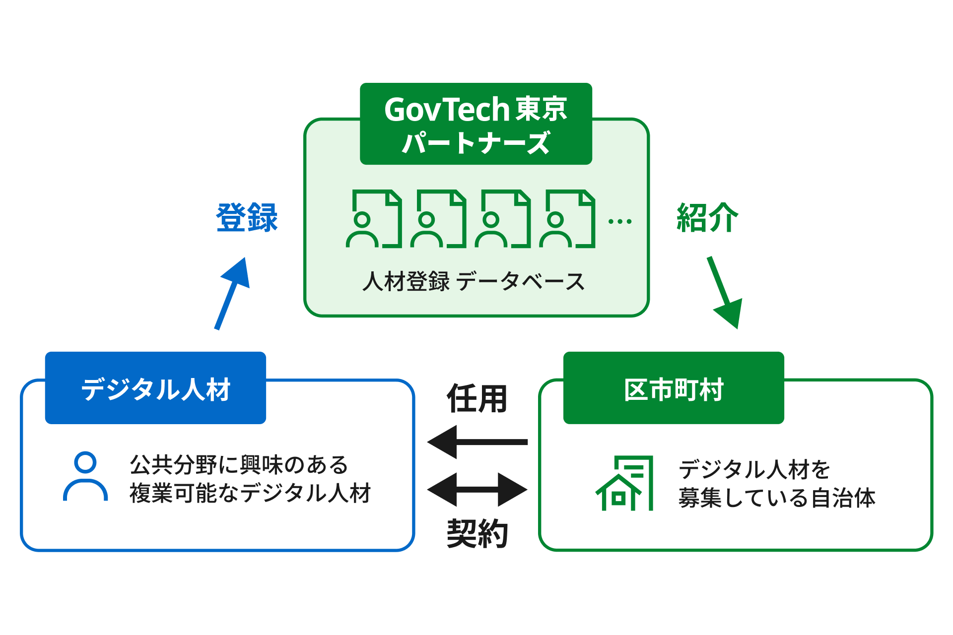 GovTech東京パートナーズのサービス概要説明図