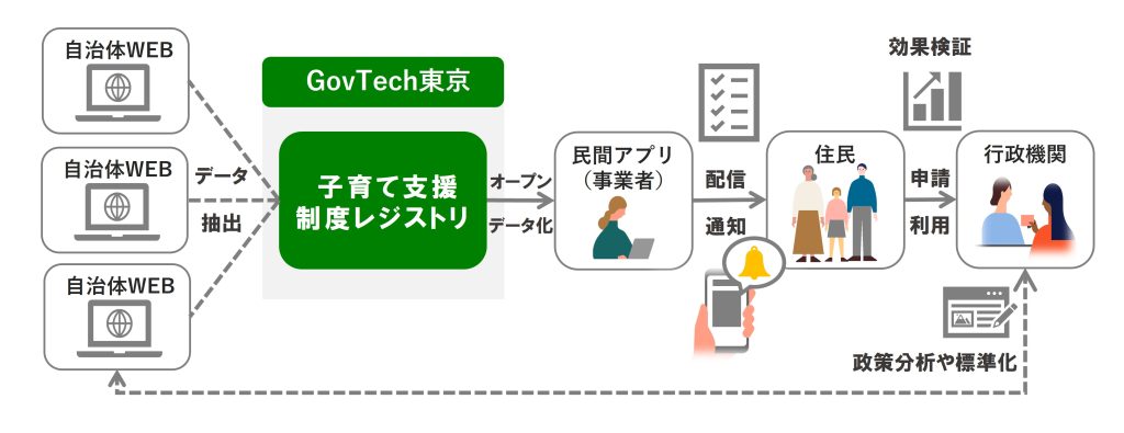 プッシュ型子育てサービスでの子育て支援制度レジストリの利用例