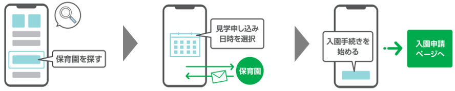 保活ワンストップサービスを使った、保育園を探す、見学申し込み、入園申請ページへの移行の流れが示されている