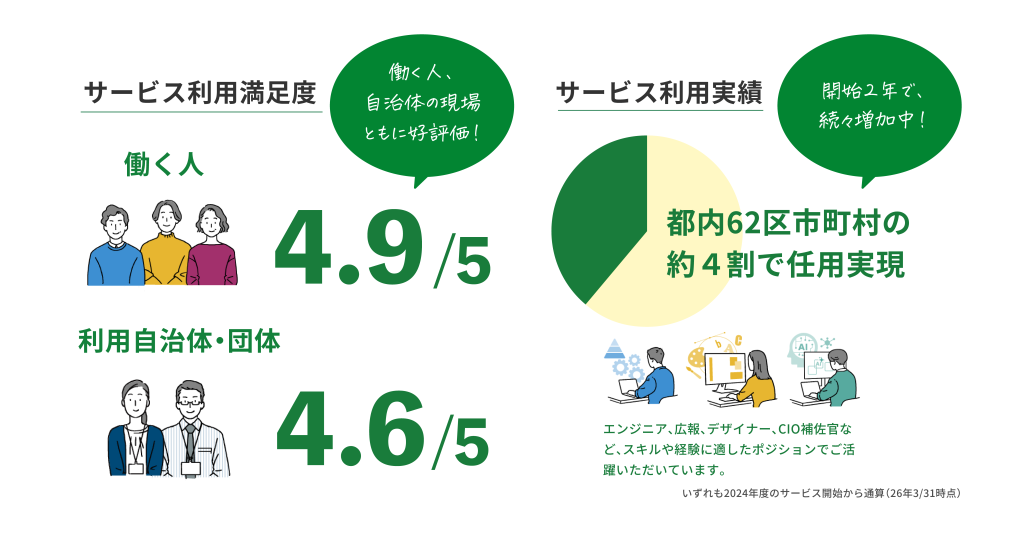 GovTech東京パートナーズの2025年度の利用満足度と利用した都内区市町村の割合