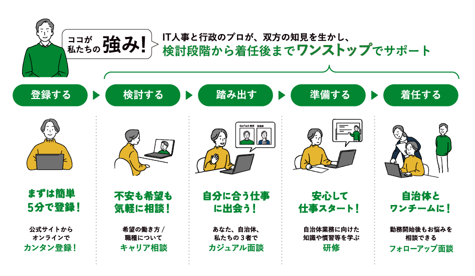 GovTech東京パートナーズのワンストップサポート体制の図解