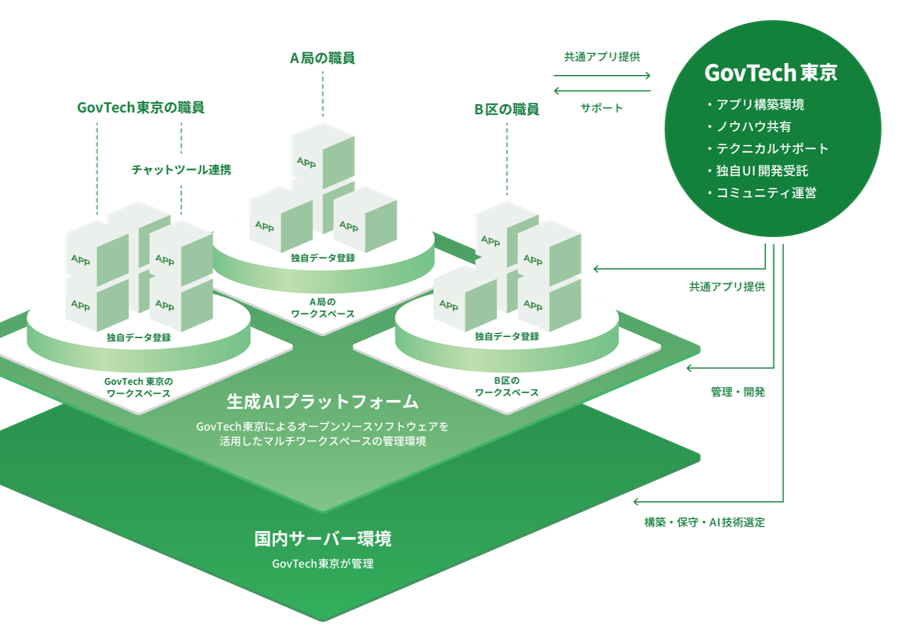 生成AIプラットフォーム「A1」(えいいち)の画像