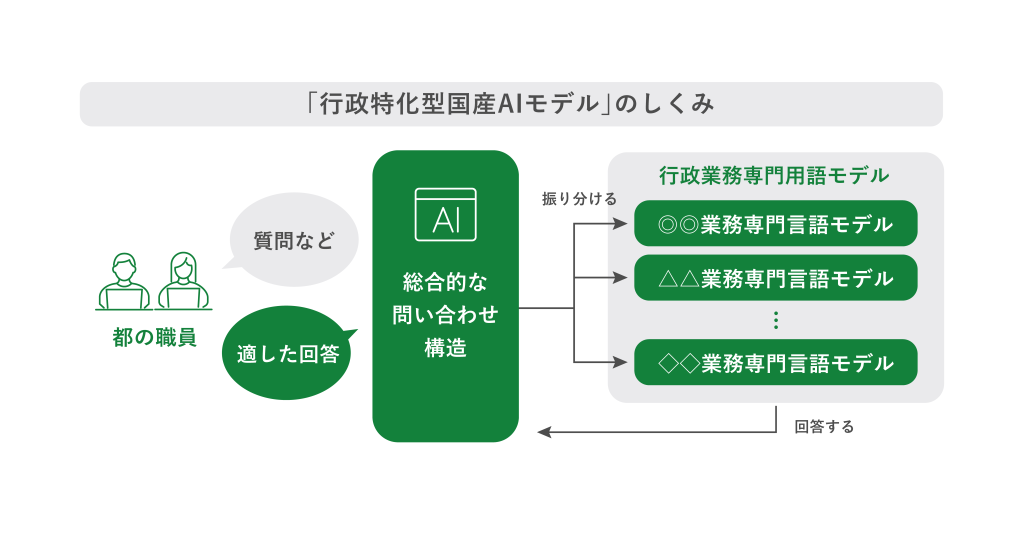 「行政特化型国産AIモデル」のしくみ、というタイトルの画像。都の職員からの質問などに対して、AI「総合定な問い合わせ構造」が適した回答を示している。AIから行政業務専門用語モデルの箱に矢印が伸びており、それらの矢印は各業務専門言語モデルに振り分けられている。