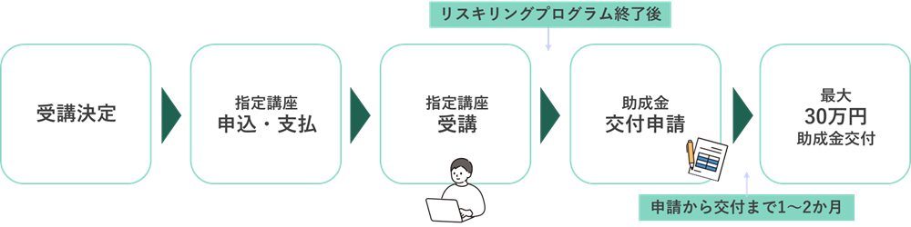 リスキリングプログラムの流れのイラスト